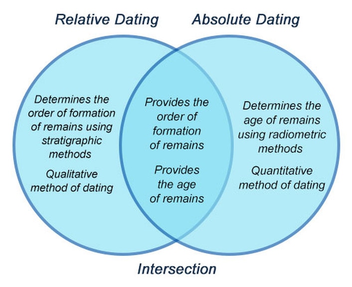 types of relative and absolute dating
