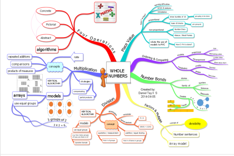representation of number system by mind map
